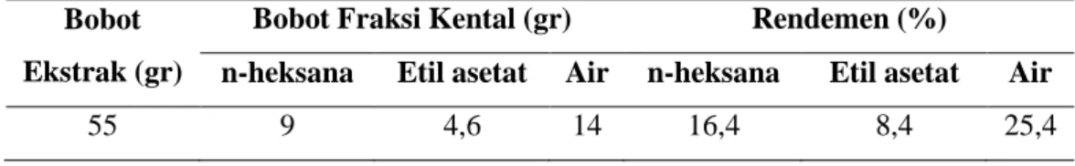 Tabel 5.7 Hasil Rendemen fraksi n-heksana, etil asetat dan air  Bobot 