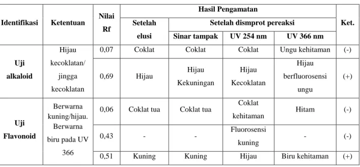 Tabel 5.8  Hasil Kromatografi Lapis Tipis (KLT) Ekstrak Etanol, Fraksi n- n-heksana, Fraksi Etil Asetat, dan Fraksi Air Herba Sirih Cina 