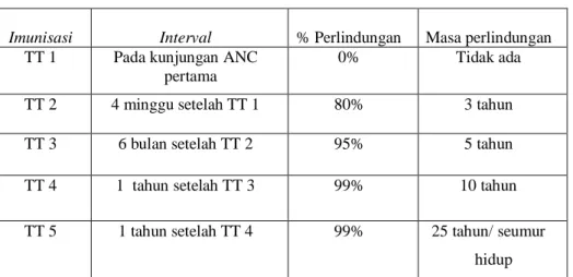 Tabel 2.5. Jadwal penyuntikan Immunisasi TT 