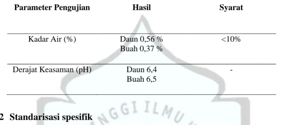 Tabel 5.3 Hasil Standarisasi Parameter  Non-Spesifik Simplisia Daun Dan Buah Pacing  Tawar Costus Speciosus (Koen.) J.E Smith