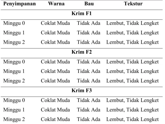 Tabel 5.7 Hasil Uji Organoleptis pada Krim
