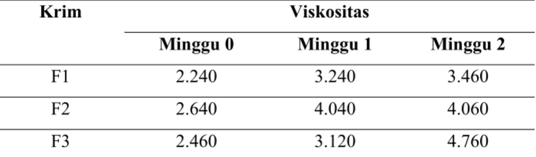 Tabel 5.12 Hasil Uji Viskositas pada Krim