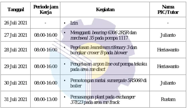 Tabel 3.4 Agenda kegiatan harian Kp Minggu ke-4 Tanggal Periode jam