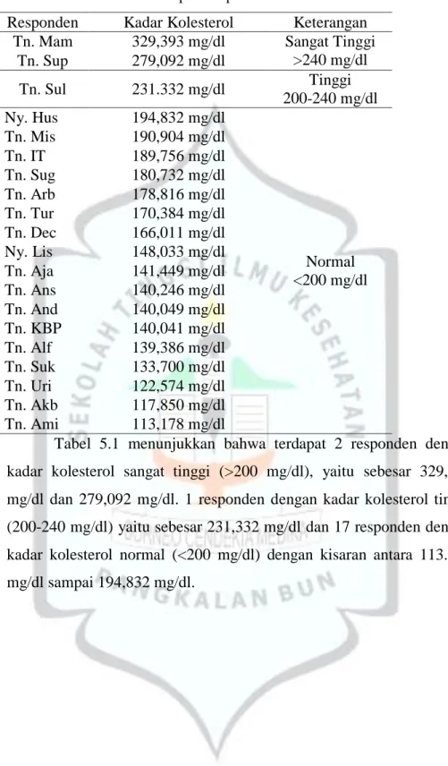 Tabel 5.1 Kadar Kolesterol Responden pada Perokok Aktif. 