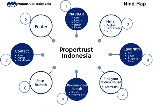 Gambar  diatas  merupakan  Mind  Map  untuk  landing  page  Propertrust  Iindonesia  yang  terdiri  dari  NavBar,  Hero  Section,  Layanan,  Temukan  Rumah,  Rekomendasi  Rumah,  Fitur  Rumah,  Kontak,  dan  juga  Footer, serta terdapat sub  bagian  lainny