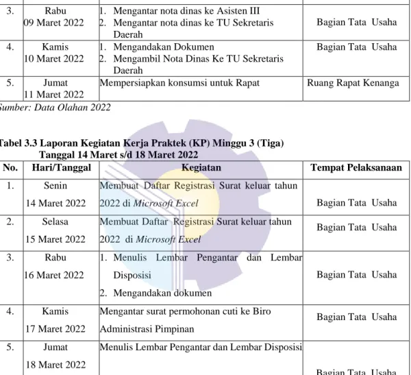Tabel 3.3 Laporan Kegiatan Kerja Praktek (KP) Minggu 3 (Tiga)     Tanggal 14 Maret s/d 18 Maret 2022 