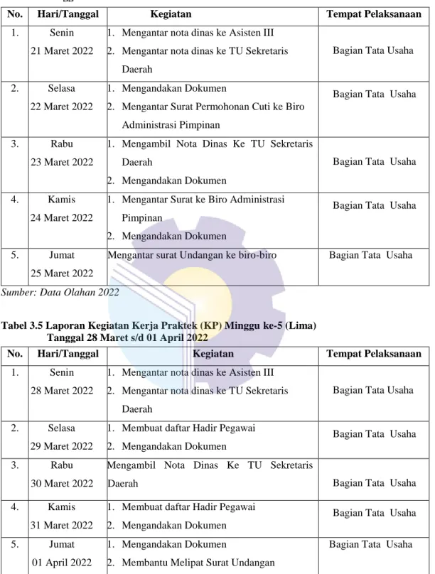 Tabel 3.4 Laporan Kegiatan Kerja Praktek (KP) Minggu ke-4 (Empat)       Tanggal 21 Maret s/d 25 Maret 2022 