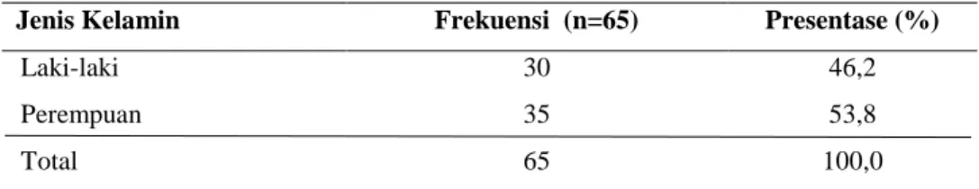 Tabel 5.1.1 Distribusi frekuensi responden menurut jenis kelamin (n =65) 