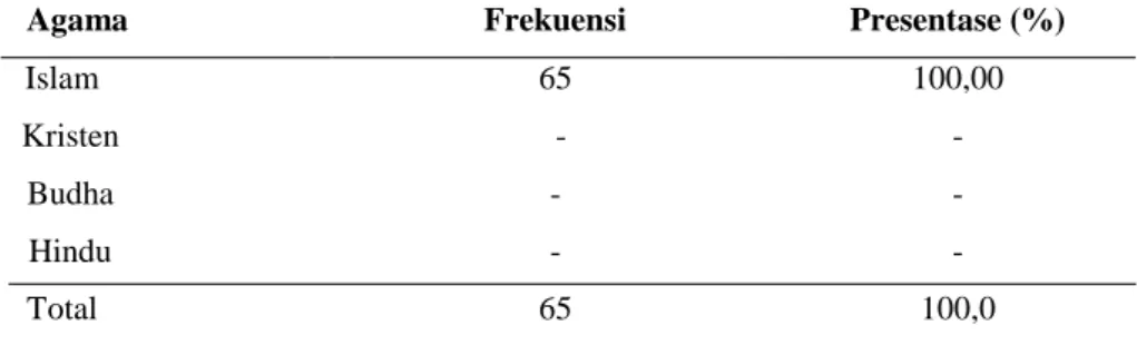 Tabel 5.1.1 Distribusi frekuensi responden menurut agama (n= 65) 