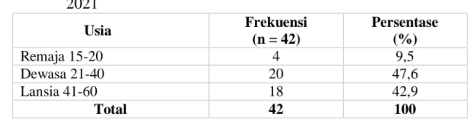 Tabel 5.2. Karakteristik responden berdasarkan usia di ruang Meranti  RSUD  Sultan  Imanuddin  Pangkalan  Bun  bulan  Februari  2021