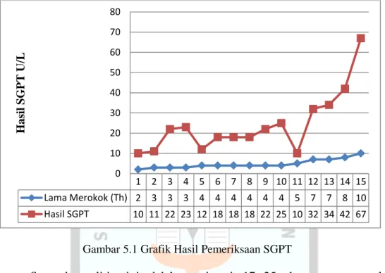 Gambar 5.1 Grafik Hasil Pemeriksaan SGPT 