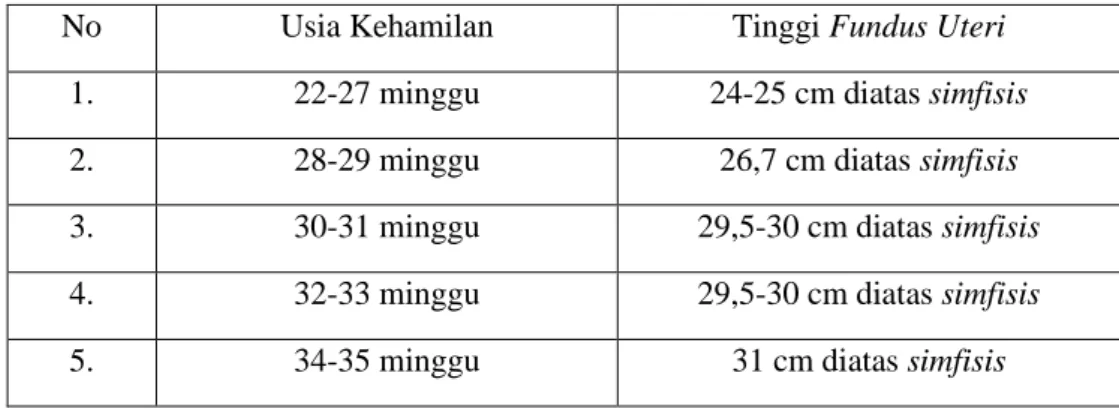 Tabel 2.2 Tinggi Fundus Uteri Menurut Mc. Donald 