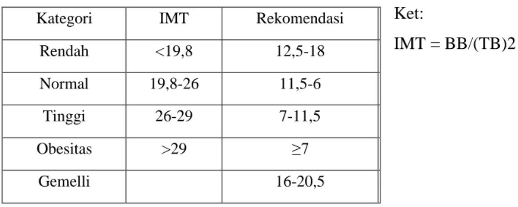 Tabel 2.4 Perhitungan Berat Badan Berdasarkan Indeks Masa Tubuh  Ket:  