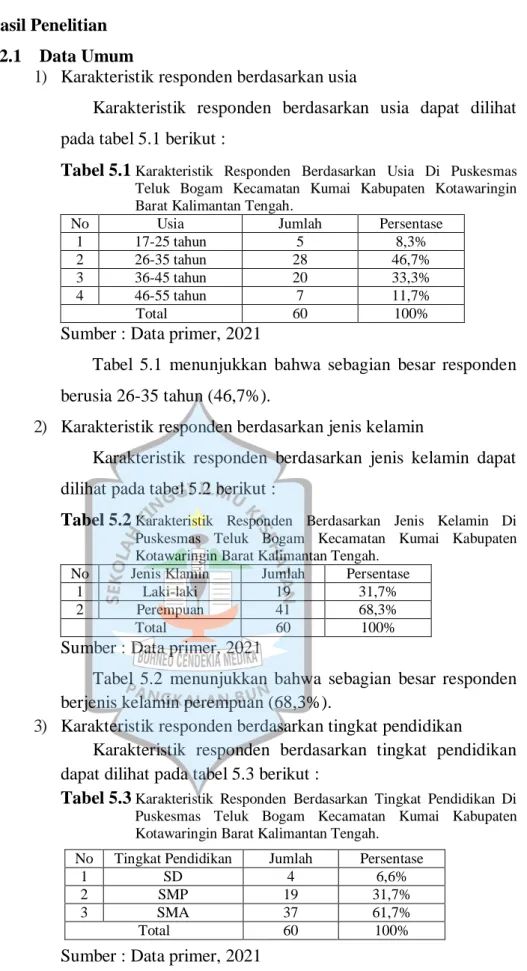 Tabel 5.1  Karakteristik  Responden  Berdasarkan  Usia  Di  Puskesmas  Teluk  Bogam  Kecamatan  Kumai  Kabupaten  Kotawaringin  Barat Kalimantan Tengah.