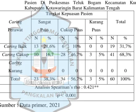 Tabel 5.7  Distribusi Silang Hubungan Caring Perawat Dengan Kepuasan  Pasien  Di  Puskesmas  Teluk  Bogam  Kecamatan  Kumai  Kabupaten Kotawaringin Barat Kalimantan Tengah 