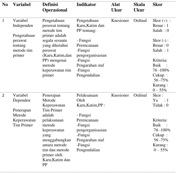 Tabel 4.5 Identifikasi dan Definisi Operasional Variabel Pengetahuan Perawat dan  Variabel Metode Keperawatan Tim Primer di  Ruang Rawat Inap RSUD  Sultan Imanudin Pangkalanbun 