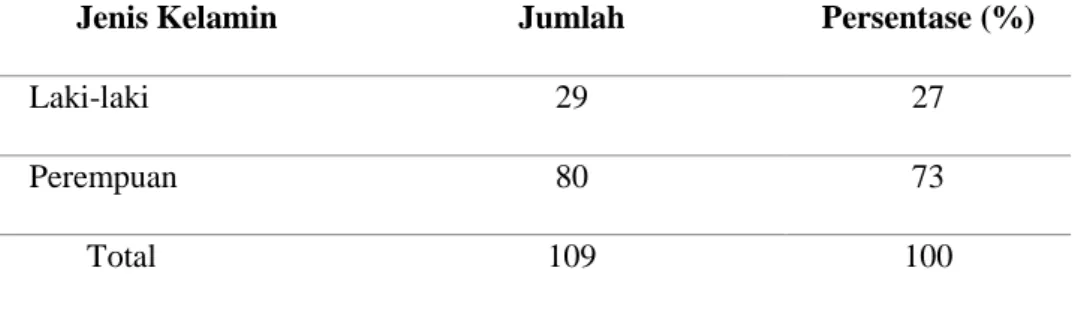 Tabel  5.1    Karakteristik  responden  berdasarkan  jenis  kelamin  diruang  rawat  inap  RSUD Sultan Imanuddin Pangkalanbun