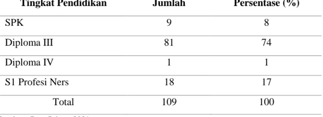 Tabel 5.3 Karakteristik responden berdasarkan tingkat pendidikan diruang rawat  inap RSUD Sultan Imanuddin Pangkalanbun 