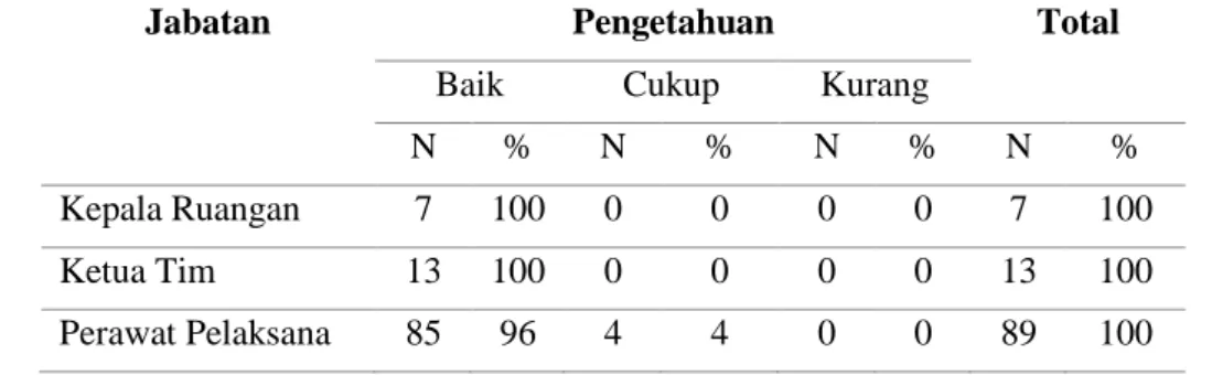 Tabel  5.7  Tingkat  Pengetahuan  Perawat  Di  Ruang  Rawat  Inap  RSUD  Sultan  Imanuddin Pangkalanbun 