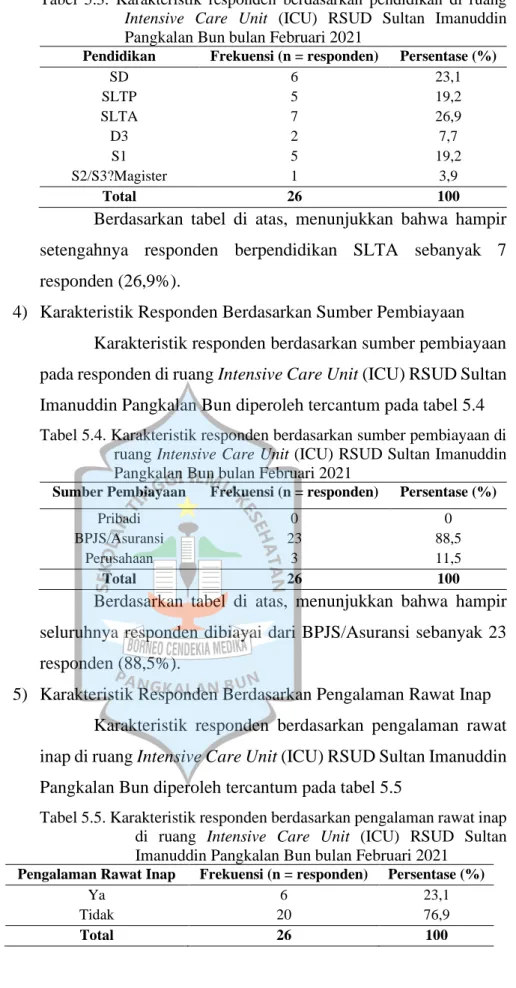 Tabel  5.3.  Karakteristik  responden  berdasarkan  pendidikan  di  ruang  Intensive  Care  Unit  (ICU)  RSUD  Sultan  Imanuddin  Pangkalan Bun bulan Februari 2021