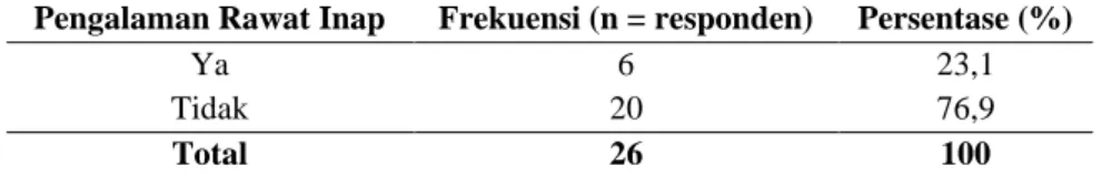 Tabel 5.5. Karakteristik responden berdasarkan pengalaman rawat inap  di  ruang  Intensive  Care  Unit  (ICU)  RSUD  Sultan  Imanuddin Pangkalan Bun bulan Februari 2021 