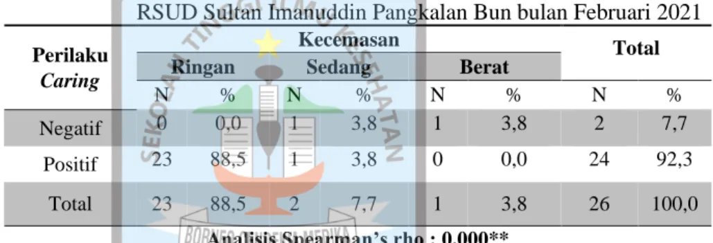 Tabel  5.8.  Identifikasi  kecemasan  keluarga  pasien  diruang  Intensive  Care Unit (ICU) RSUD Sultan Imanuddin Pangkalan Bun  bulan Februari 2021 