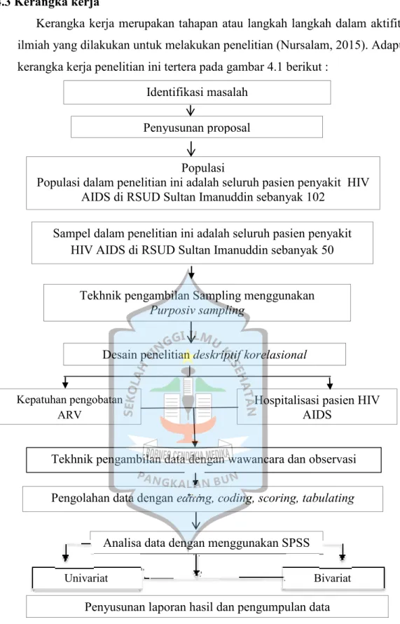 Gambar 4.1  Kerangka kerja pengaruh kepatuhan minum ARV dengan hospitalisasi  pasien HIV AIDS di RSUD Sultan Imanuddin Pangkalan Bun 