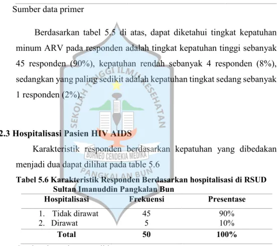 Tabel  5.5  Karakteristik  Responden  Berdasarkan  tingkat  kepatuhan  minum obat ARV di RSUD Sultan Imanuddin Pangkalan Bun
