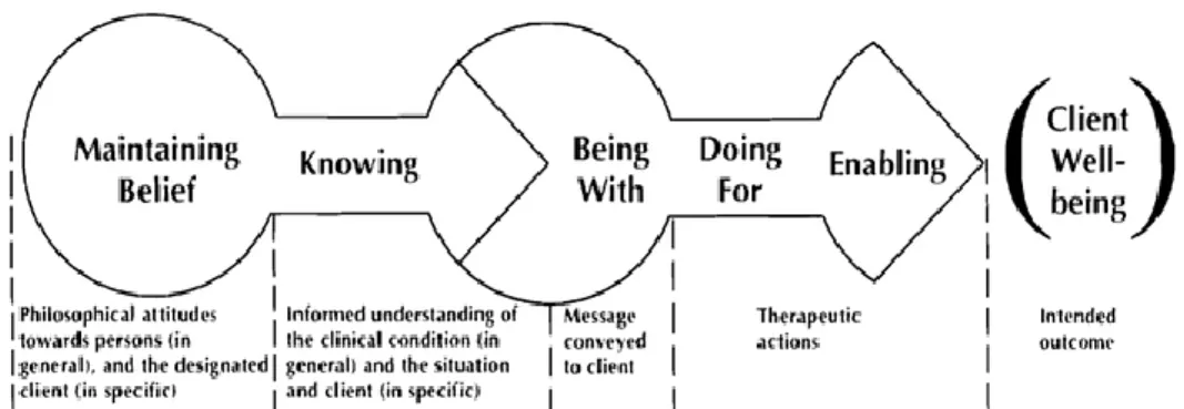 Gambar 2.1 Struktur Model Caring Menurut Swanson (Kusnanto, 2019)  2.3  Perilaku Caring 