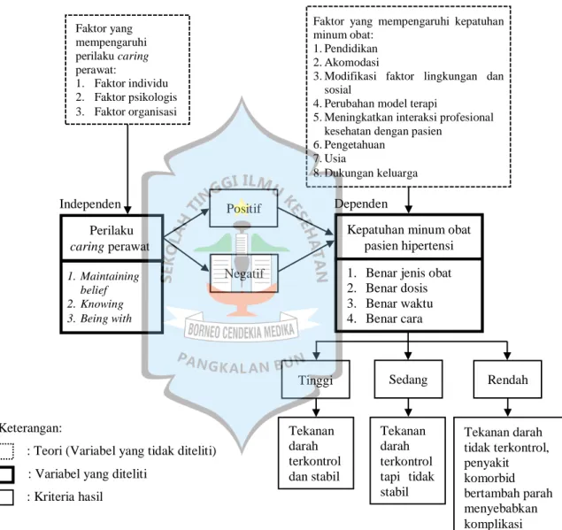 Gambar 3.1  Kerangka  konsep  hubungan  perilaku  caring  perawat  dengan  kepatuhan  minum obat pasien hipertensi di ruang penyakit dalam wanita di RSUD Sultan  Imanuddin Pangkalan Bun tahun 2020.