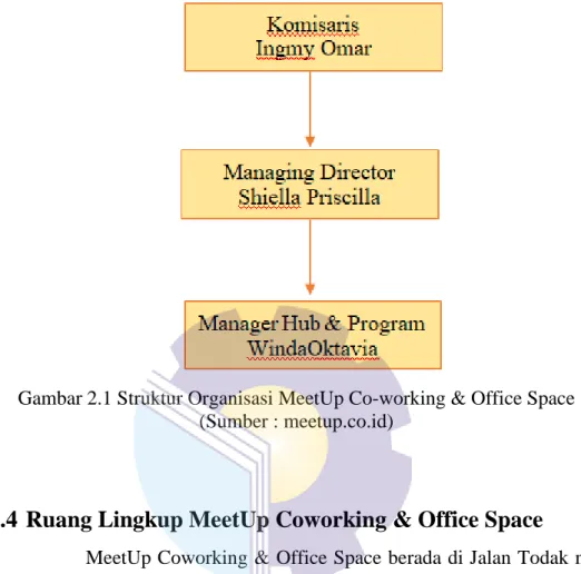 Gambar 2.1 Struktur Organisasi MeetUp Co-working & Office Space  (Sumber : meetup.co.id) 