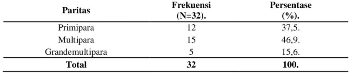 Tabel 5.2.1  Distribusi  frekuensi  responden  berdasarkan  Paritas  ibu  di  Ruang  Perinatologi  RSUD  Sultan  Imanuddin  Pangkalan Bun 