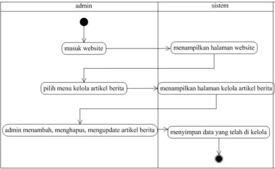 Gambar 4.4 Activity Diagram Hapus User 