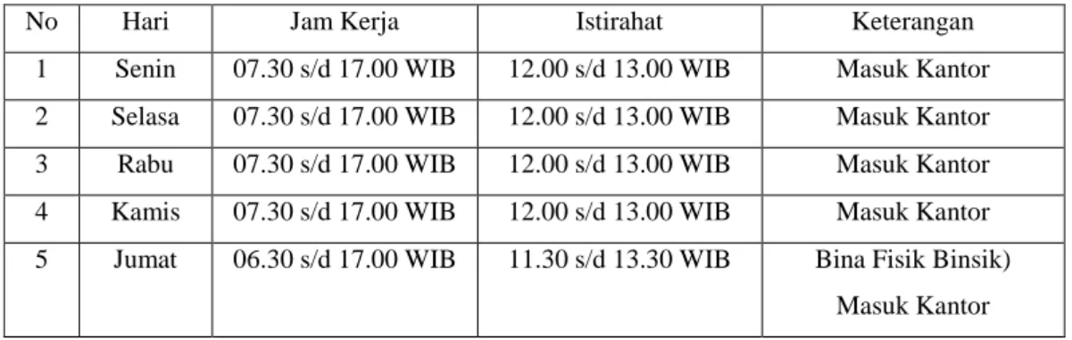 Tabel 1.1 Jadwal Jam kerja Kantor Pengawasan dan Pelayanan Bea dan Cukai Bengkalis 