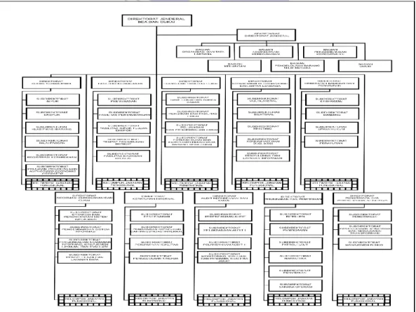 Gambar 2.1 Struktur Organisasi Bea dan Cukai Kabupaten Bengkalis   Sumber: Seksi Perbendaharaan 