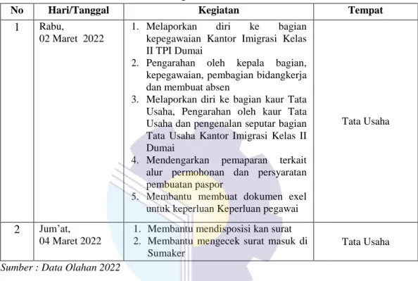 Tabel 3.2  Laporan Kegiatan Kerja Praktek (KP)  Minggu ke 2 (dua)  pada tanggal (07 Maret  s/d 11 Februari 2021) di Kantor Imigrasi Kelas II TPI Dumai 
