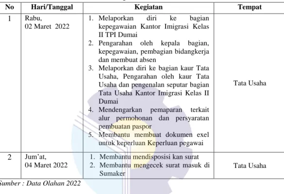 Tabel  3.1 Laporan  Kegiatan Kerja Praktek  (KP)  Minggu ke 1 (satu)  pada tanggal (02 Maret s/d  04 Februari 2021) di Kantor Imigrasi Kelas II TPI Dumai 