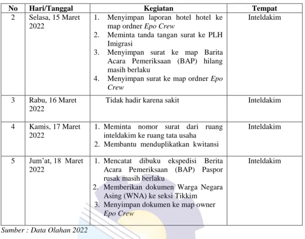 Tabel 3.4 Laporan Kegiatan Kerja Praktek (KP) Minggu ke 4 (empat) pada tanggal (21 Maret  s/d 25 Maret 2022) di Kantor Imigrasi Kelas II TPI Dumai 