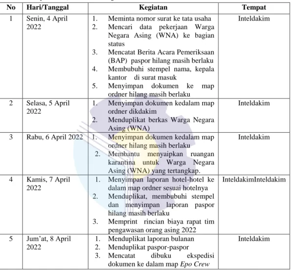 Tabel 3.6 Laporan Kegiatan Kerja Praktek (KP) Minggu ke 6 (enam) pada tanggal (1 April  s/d  8 April 2022) di Kantor Imigrasi Kelas II TPI Dumai 