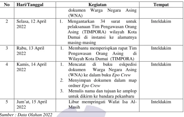 Tabel 3.8  Laporan Kegiatan Kerja Praktek  (KP)  Minggu ke 8 (delapan) pada tanggal (18  April  s/d 22 April 2022) di Kantor Imigrasi Kelas II TPI Dumai 