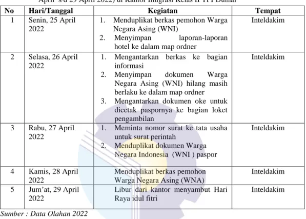 Tabel 3.10  Laporan Kegiatan Kerja Praktek (KP) Minggu ke 10 (sepuluh) pada tanggal (02  Mei s/d 06 Mei 2022) di Kantor Imigrasi Kelas II TPI Dumai 
