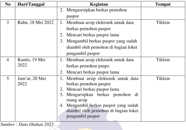 Tabel 3.13  Laporan Kegiatan Kerja Praktek (KP)  Minggu ke 13 (tiga belas)  pada tanggal   (23 Mei s/d 27 Mei 2022) di Kantor Imigrasi Kelas II TPI Dumai 