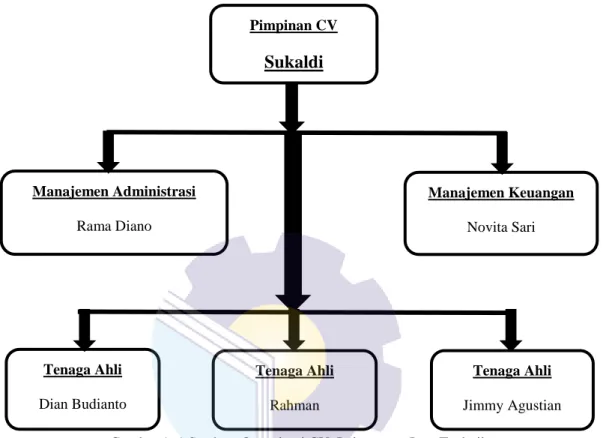 Gambar 1.1 Struktur Organisasi CV. Laksamana Jaya Technik  (Sumber: Dokumentasi, 2021) 
