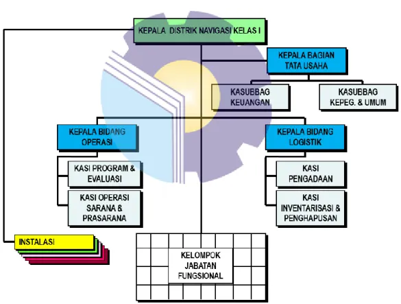 Gambar 1.2  Struktur organisasi Distrik Navigasi Kelas I Dumai 