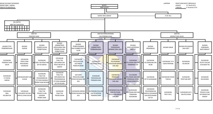 Gambar 2.1 Struktur Organisasi Kantor Sekretariat Daerah Kabupaten Bengkalis   Sumber : Bagian Organisasi Sekretariat Kabupaten Bengkalis 2021 