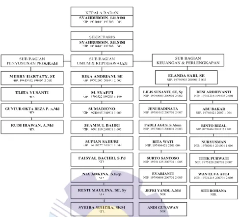 Gambar 2.2 Struktur Organisasi Bapenda Kabupaten Bengkalis  Sumber:BidangUPT Pendapatan Daerah Kecamatan Bengkalis 