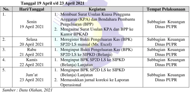 Tabel 3.9 Laporan Kegiatan Kerja Praktik (KP) Minggu Ke – 9  Tanggal 19 April s/d 23 April 2021 