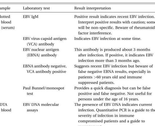 Table 4.1. Laboratory diagnosis of EBV.