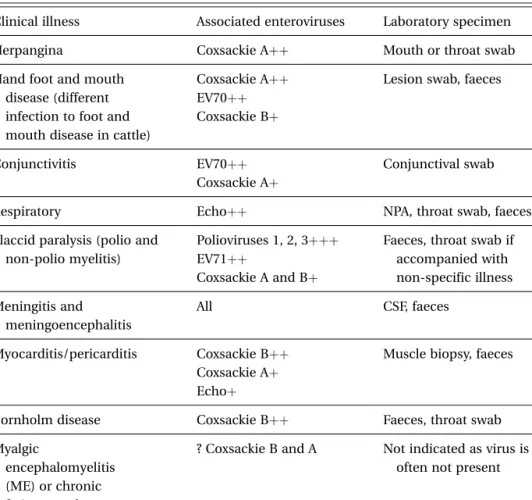 Table 5.1. Clinical illnesses and associated enteroviruses.