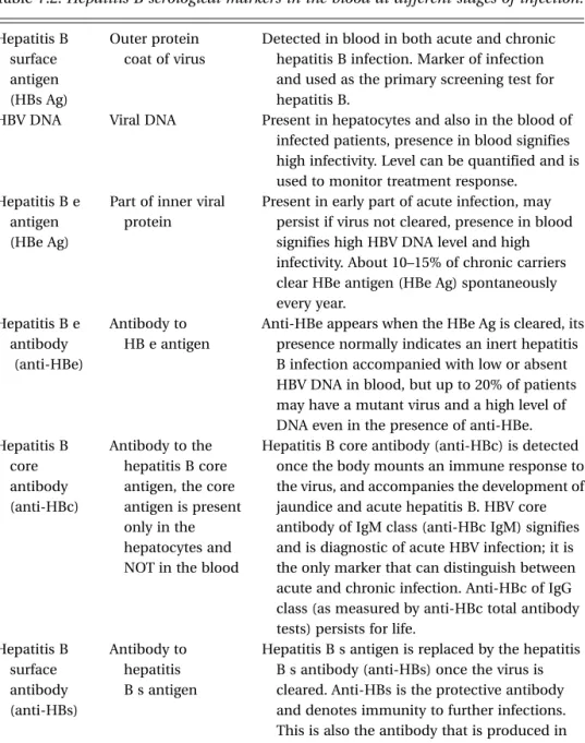 Table 7.2. Hepatitis B serological markers in the blood at different stages of infection.